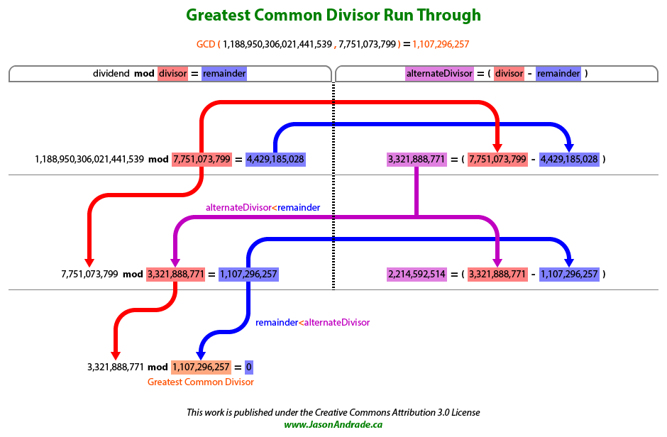 Greatest Common Divisor: Run-Through