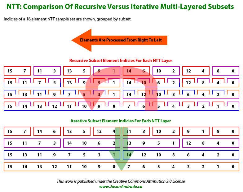 NTT: Comparison Of Recursive Versus Iterative Multi-Layered Subsets